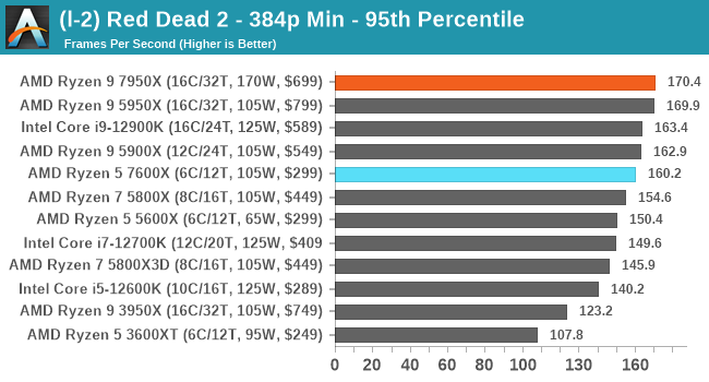 (l-2) Red Dead 2 - 384p Min - 95th Percentile
