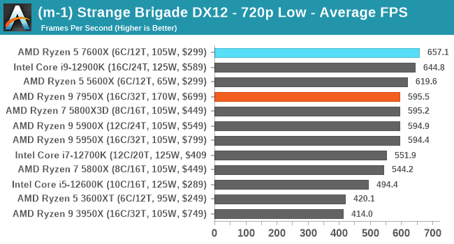 (m-1) Strange Brigade DX12 - 720p Low - Average FPS