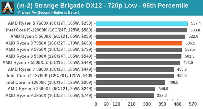 (m-2) Strange Brigade DX12 - 720p Low - 95th Percentile
