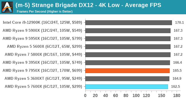 (m-5) Strange Brigade DX12 - 4K Low - Average FPS
