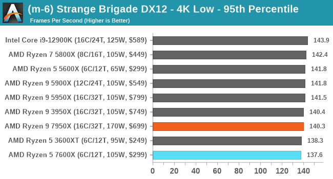 (m-6) Strange Brigade DX12 - 4K Low - 95th Percentile