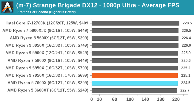 (m-7) Strange Brigade DX12 - 1080p Ultra - Average FPS