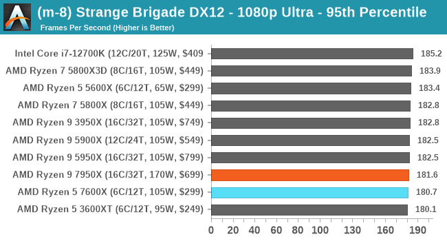 (m-8) Strange Brigade DX12 - 1080p Ultra - 95th Percentile