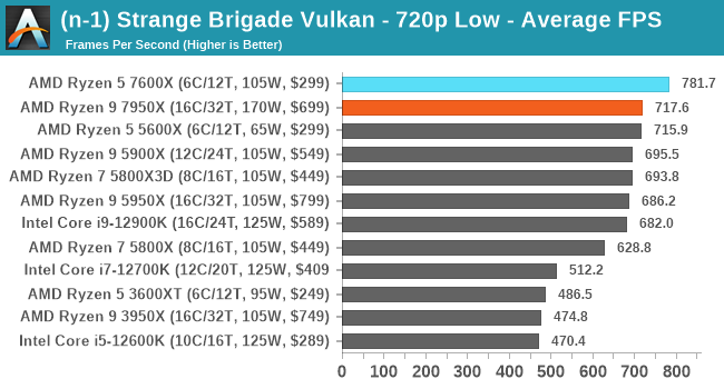 (n-1) Strange Brigade Vulkan - 720p Low - Average FPS
