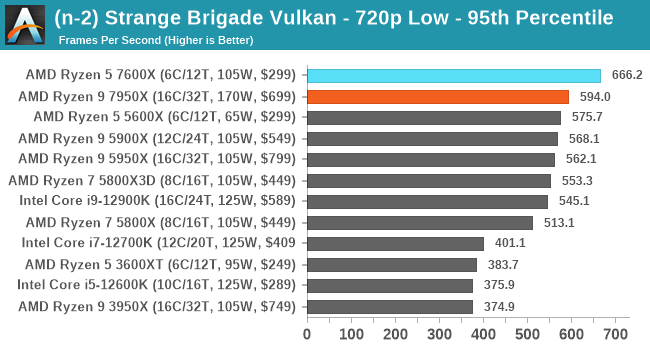 (n-2) Strange Brigade Vulkan - 720p Low - 95th Percentile