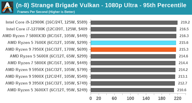 (n-8) Strange Brigade Vulkan - 1080p Ultra - 95th Percentile