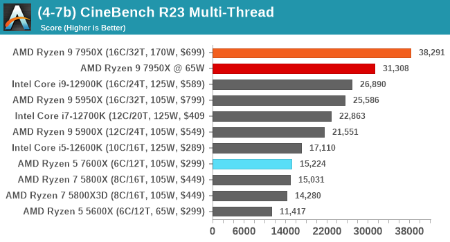 AMD Ryzen 9 7950X Review: Faster Than Intel's Core i9-12900K?