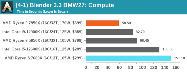 AMD's Ryzen 9 7950X Zen 4 CPU Reportedly Peaks At 5.85 GHz
