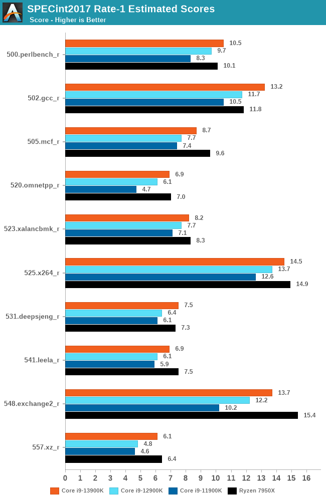 SPEC2017 Single-Threaded Results - Intel Core i9-13900K and i5-13600K Review:  Raptor Lake Brings More Bite