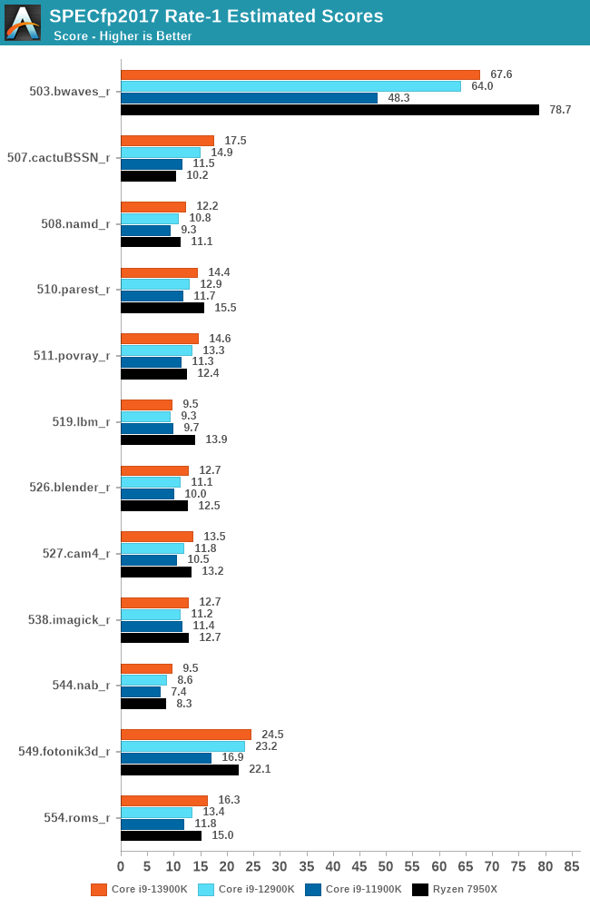 SPECfp2017 Rate-1 Estimated Scores