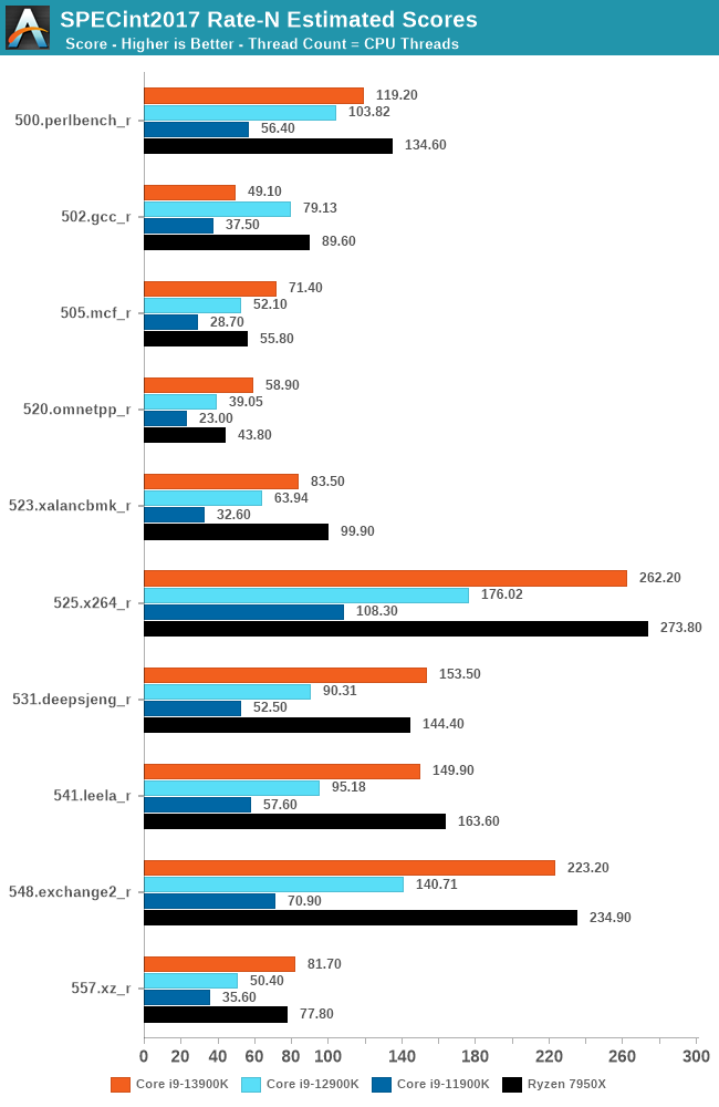 SPECint2017 Rate-N Estimated Scores