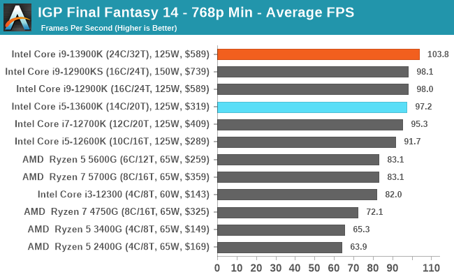 IGP Final Fantasy 14 - 768p Min - Average FPS