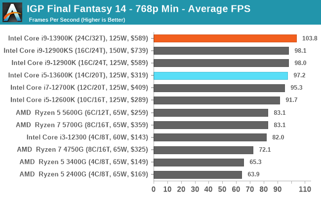 Intel Core i5-13600K Review - Best Gaming CPU - Temperatures