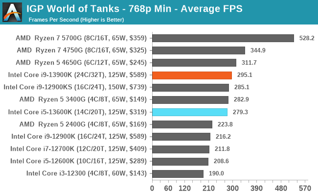 IGP World of Tanks - 768p Min - Average FPS