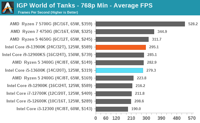 Intel Core i9-13900K og Core i5-13600K - Test 