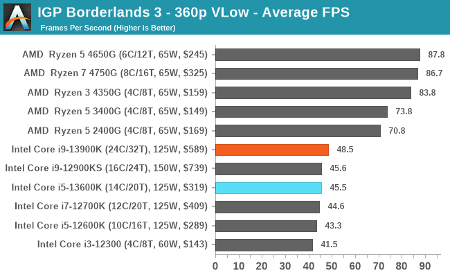 Gaming Performance iGPU Intel Core i9 13900K and i5 13600K