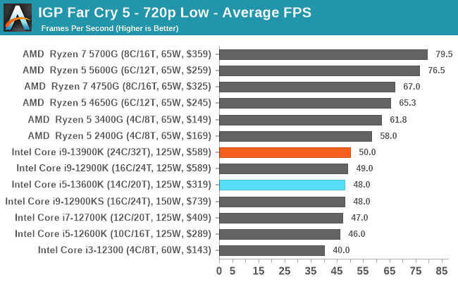 IGP Far Cry 5 - 720p Low - Average FPS