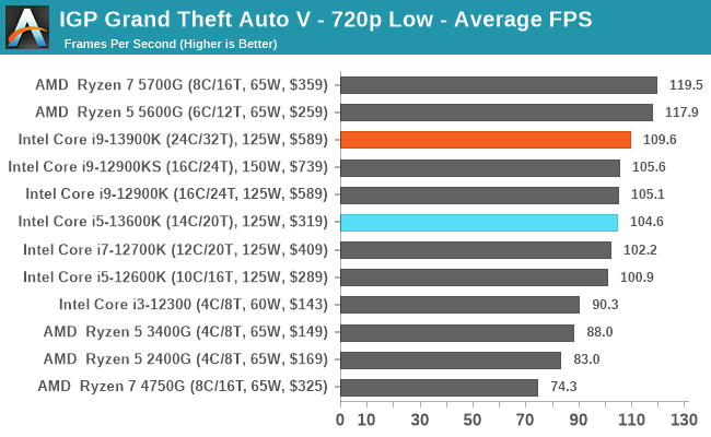 IGP Grand Theft Auto V - 720p Low - Average FPS