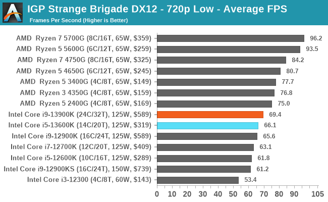 IGP Strange Brigade DX12 - 720p Low - Average FPS