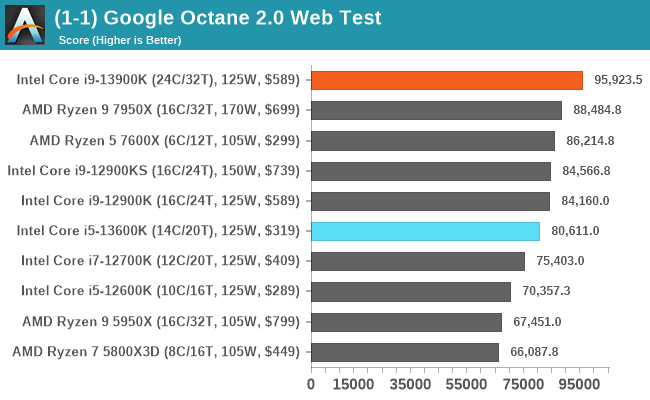 (1-1) Google Octane 2.0 Web Test