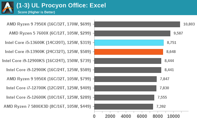 (1-3) UL Procyon Office: Excel