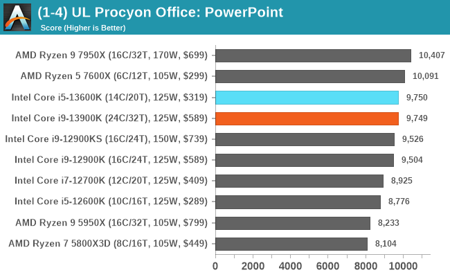 (1-4) UL Procyon Office: PowerPoint