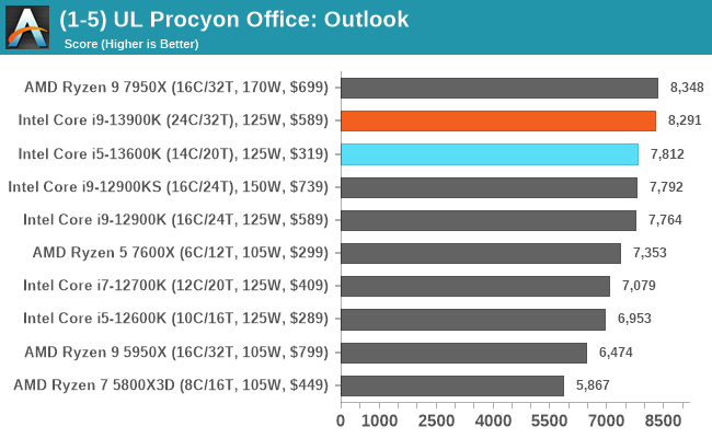 (1-5) UL Procyon Office: Outlook