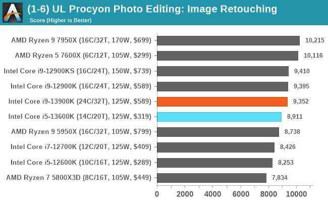 (1-6) UL Procyon Photo Editing: Image Retouching