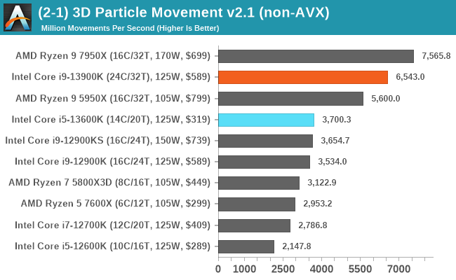 AMD Ryzen 9 7950X vs. Intel Core i9-13900K: a close battle