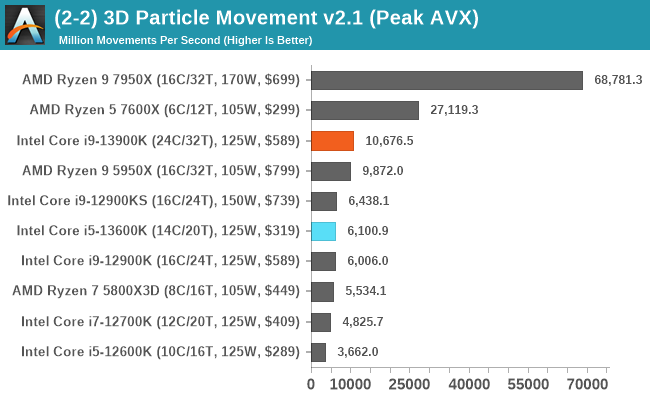 CPU Benchmark Performance: Science - Intel Core i9-13900K and i5