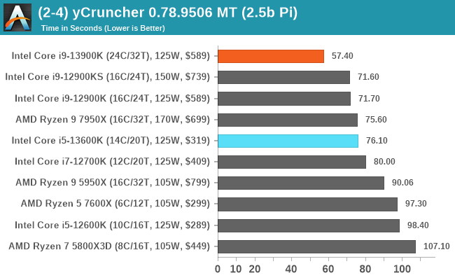 Intel Core i9-13900K and i5-13600K Review: Raptor Lake Brings