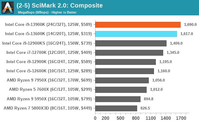 (2-5) SciMark 2.0: Composite