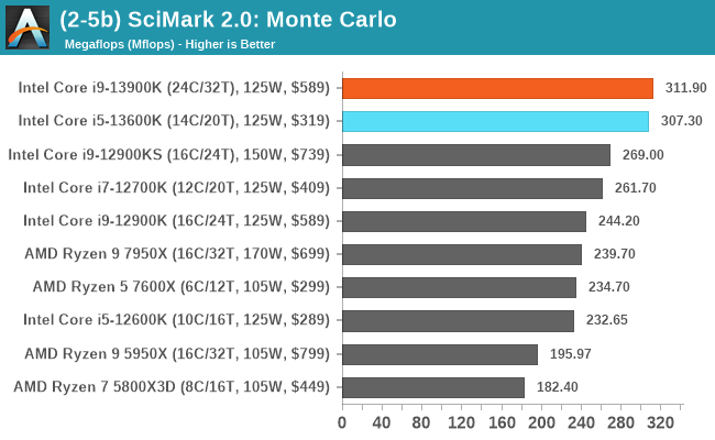 (2-5b) SciMark 2.0: Monte Carlo