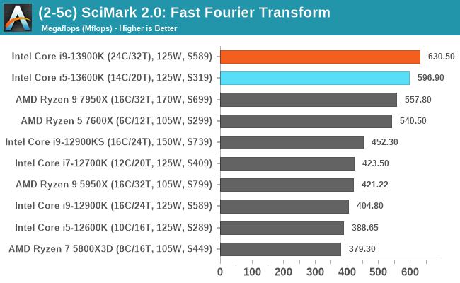 (2-5c) SciMark 2.0: Fast Fourier Transform