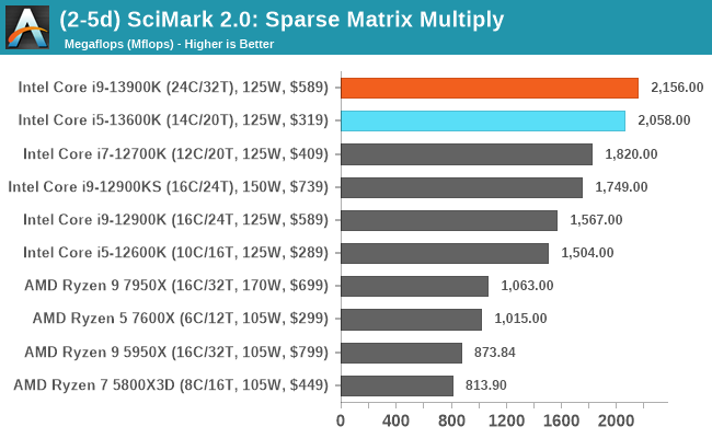 (2-5d) SciMark 2.0: Sparse Matrix Multiply