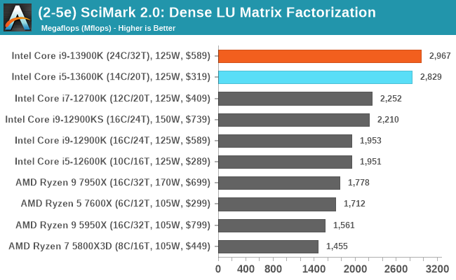 (2-5e) SciMark 2.0: Dense LU Matrix Factorization