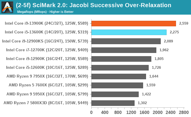 (2-5f) SciMark 2.0: Jacobi Successive Over-Relaxation