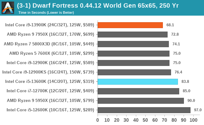 (3-1) Dwarf Fortress 0.44.12 World Gen 65x65, 250 Yr