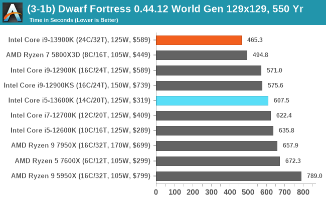 (3-1b) Dwarf Fortress 0.44.12 World Gen 129x129, 550 Yr