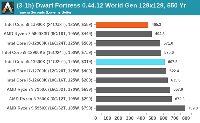 Intel i9-13900K and i5-13600K review: Beating AMD at its own game