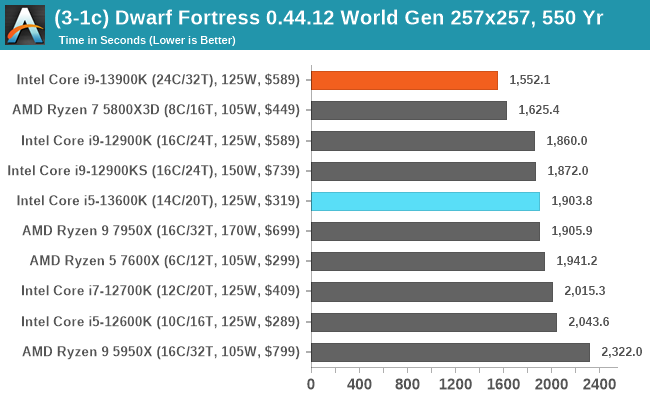 (3-1c) Dwarf Fortress 0.44.12 World Gen 257x257, 550 Yr