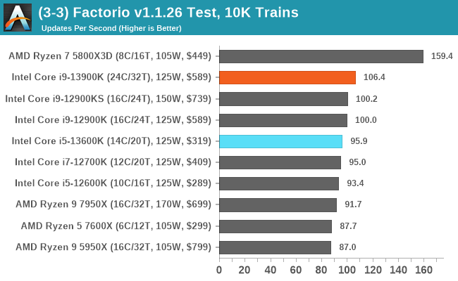 (3-3) Factorio v1.1.26 Test, 10K Trains