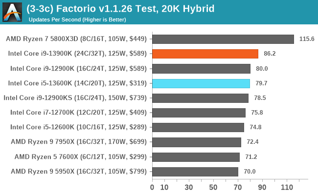 (3-3c) Factorio v1.1.26 Test, 20K Hybrid