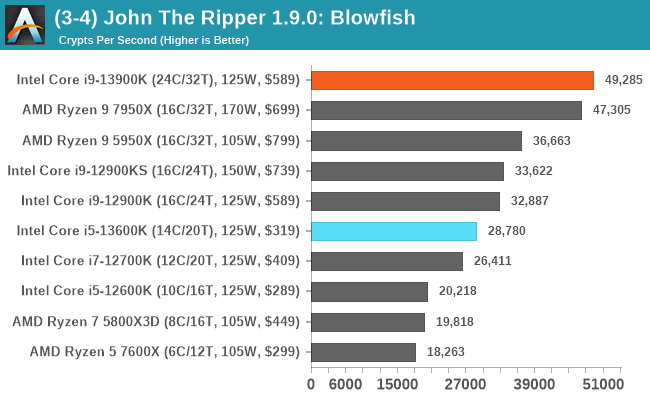 (3-4) John The Ripper 1.9.0: Blowfish