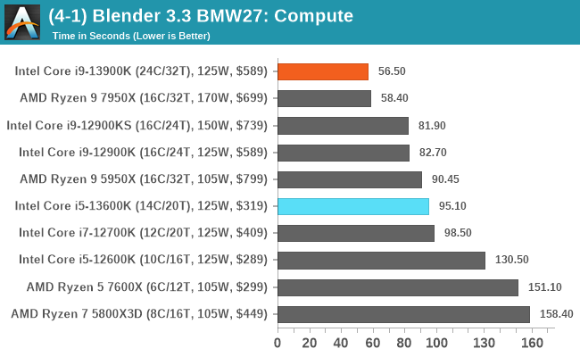 Blender: 13th Gen Intel Core vs AMD Ryzen 7000