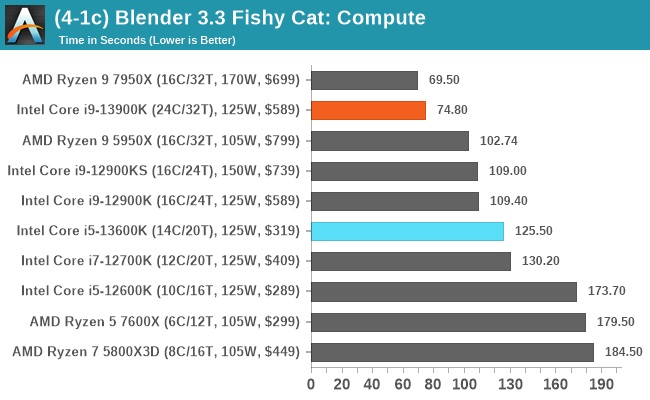 Intel Core i9-13900K and Core i5-13600K Review: Intel is back - Reviewed