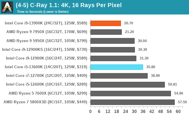 (4-5) C-Ray 1.1: 4K, 16 Rays Per Pixel