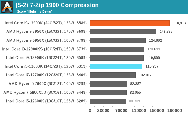 (5-2) 7-Zip 1900 Compression
