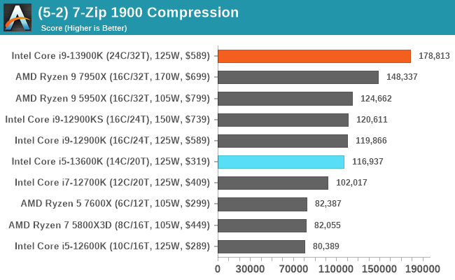 AMD Ryzen 9 7950X vs. Intel Core i9-13900K: a close battle