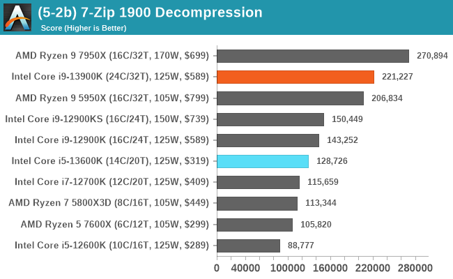 (5-2b) 7-Zip 1900 Decompression